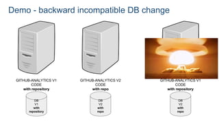 Demo - backward incompatible DB change
GITHUB-ANALYTICS V1
CODE
with repository
DB
V1
with
repository
GITHUB-ANALYTICS V2
CODE
with repo
DB
V2
with
repo
GITHUB-ANALYTICS V1
CODE
with repository
DB
V2
with
repo
 