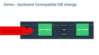 Demo - backward incompatible DB change
New application (V2) works
against new database (V2)
 