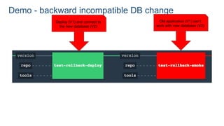 Demo - backward incompatible DB change
Old application (V1) can’t
work with new database (V2)
Deploy (V1) and connect to
the new database (V2)
 