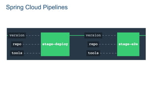 Spring Cloud Pipelines
 