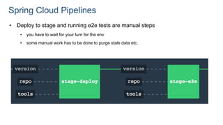 Spring Cloud Pipelines
• Deploy to stage and running e2e tests are manual steps
• you have to wait for your turn for the env
• some manual work has to be done to purge stale data etc.
 