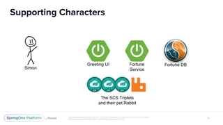 The SCS Triplets
and their pet Rabbit
Greeting UI Fortune
Service
Fortune DB
Simon
 