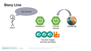 Greeting UI
The SCS Triplets
and their pet Rabbit
Fortune
Service
Fortune DB
Simon
Hey in !
 