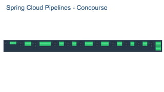 Spring Cloud Pipelines - Concourse
 