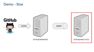 Demo - flow
GITHUB-WEBHOOK GITHUB-ANALYTICS
AMQPHOOK
 