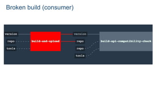 Broken build (consumer)
 