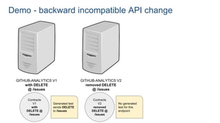 Demo - backward incompatible API change
GITHUB-ANALYTICS V1
with DELETE
@ /issues
Contracts
V1
with
DELETE @
/issues
Generated test
sends DELETE
to /issues
GITHUB-ANALYTICS V2
removed DELETE
@ /issues
Contracts
V2
removed
DELETE @
/issues
No generated
test for this
endpoint
 