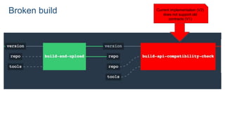 Broken build Current implementation (V2)
does not support old
contracts (V1)
 