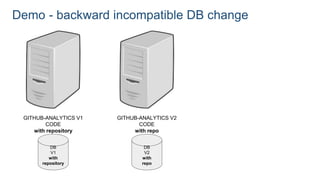 Demo - backward incompatible DB change
GITHUB-ANALYTICS V1
CODE
with repository
DB
V1
with
repository
GITHUB-ANALYTICS V2
CODE
with repo
DB
V2
with
repo
 