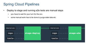 Spring Cloud Pipelines
• Deploy to stage and running e2e tests are manual steps
• you have to wait for your turn for the env
• some manual work has to be done to purge stale data etc.
 