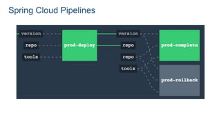 Spring Cloud Pipelines
 