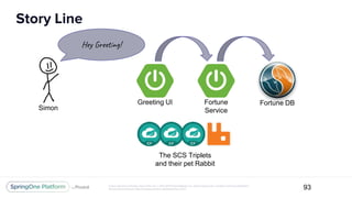 Unless otherwise indicated, these slides are © 2013-2017 Pivotal Software, Inc. and licensed under a Creative Commons Attribution-
NonCommercial license: http://creativecommons.org/licenses/by-nc/3.0/
Story Line
93
Greeting UI
The SCS Triplets
and their pet Rabbit
Fortune
Service
Fortune DB
Simon
Hey Greeting!
 