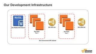 Our Development Infrastructure




    Dev MySQL DB Instance                         DEV APP ELB                DEV WEB ELB


                            Dev Stack                            Dev Stack
                             Tier 2                               Tier 1




                                    Dev Environment VPC Subnet
 