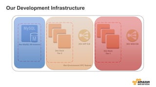 Our Development Infrastructure




    Dev MySQL DB Instance                         DEV APP ELB                DEV WEB EL...