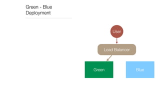 Green - Blue 
Deployment 
User 
Load Balancer 
Green Blue 
 