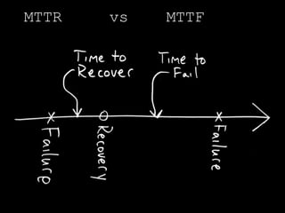 MTTR   vs   MTTF
 