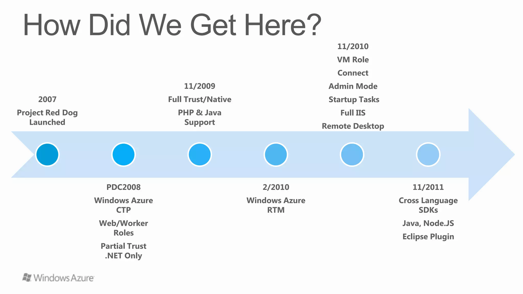 11/2010 VM Role Connect 11/2009 Admin Mode 2007 Full Trust/Native Startup Tasks Project Red Dog PHP & Java Full IIS Launched Support Remote Desktop PDC2008 2/2010 11/2011 Windows Azure Windows Azure Cross Language CTP RTM SDKs Web/Worker Java, Node.JS Roles Eclipse Plugin Partial Trust .NET Only 