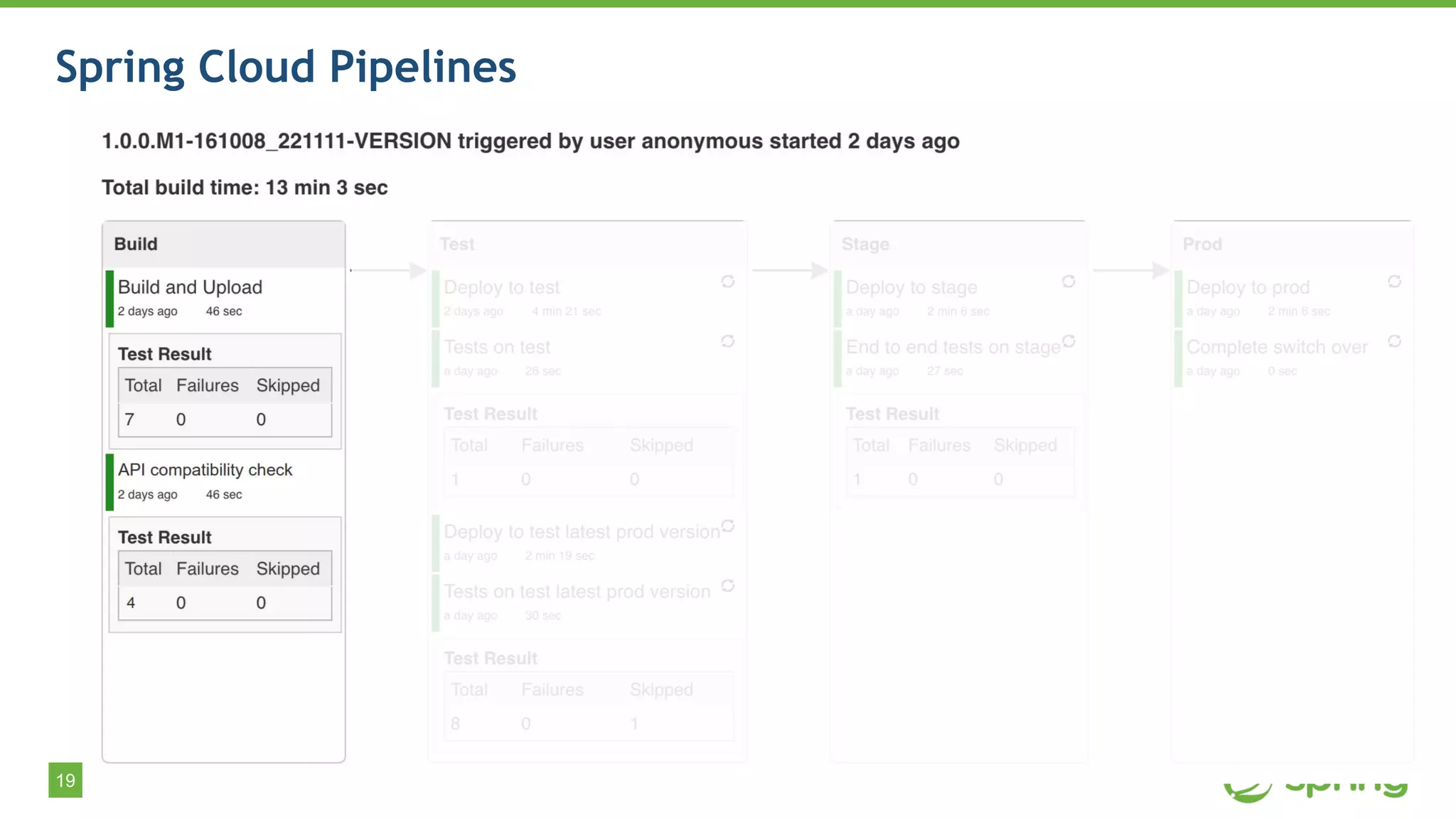 19
Spring Cloud Pipelines
 