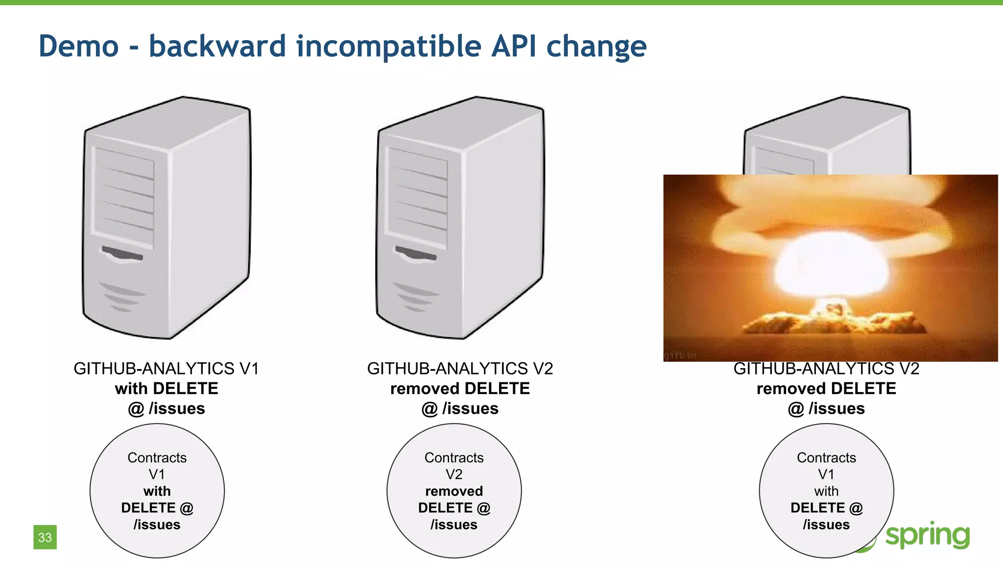 33
Demo - backward incompatible API change
GITHUB-ANALYTICS V1
with DELETE
@ /issues
Contracts
V1
with
DELETE @
/issues
GITHUB-ANALYTICS V2
removed DELETE
@ /issues
Contracts
V2
removed
DELETE @
/issues
GITHUB-ANALYTICS V2
removed DELETE
@ /issues
Contracts
V1
with
DELETE @
/issues
 