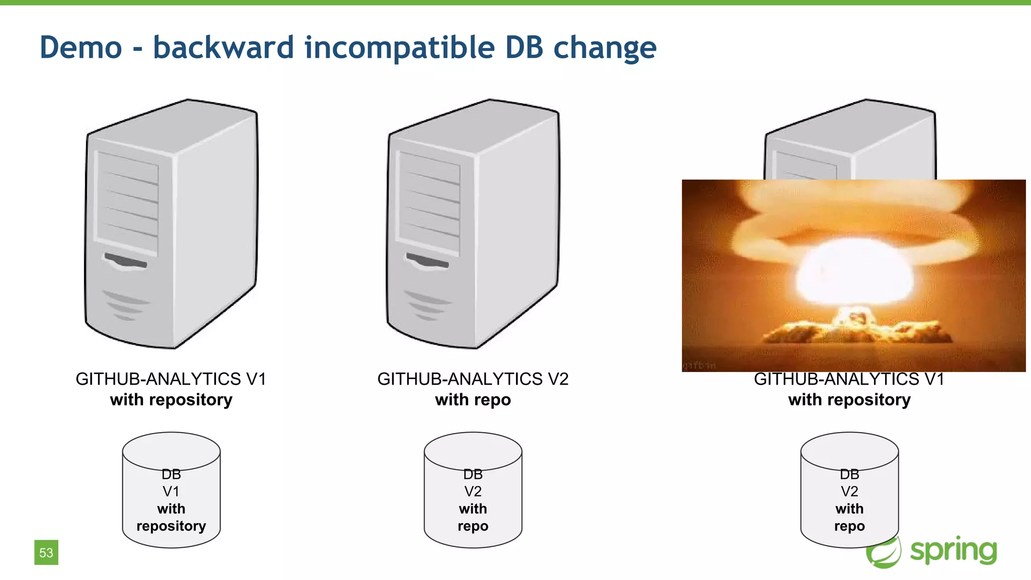53
Demo - backward incompatible DB change
GITHUB-ANALYTICS V1
with repository
DB
V1
with
repository
GITHUB-ANALYTICS V2
with repo
DB
V2
with
repo
GITHUB-ANALYTICS V1
with repository
DB
V2
with
repo
 