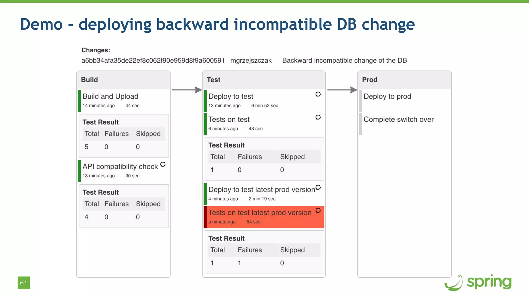 61
Demo - deploying backward incompatible DB change
 
