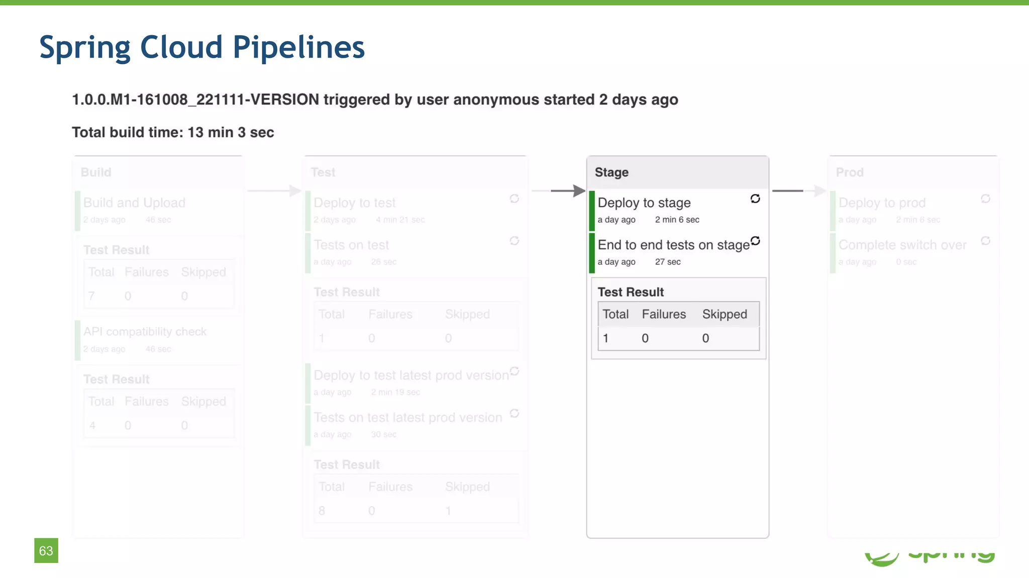 63
Spring Cloud Pipelines
 