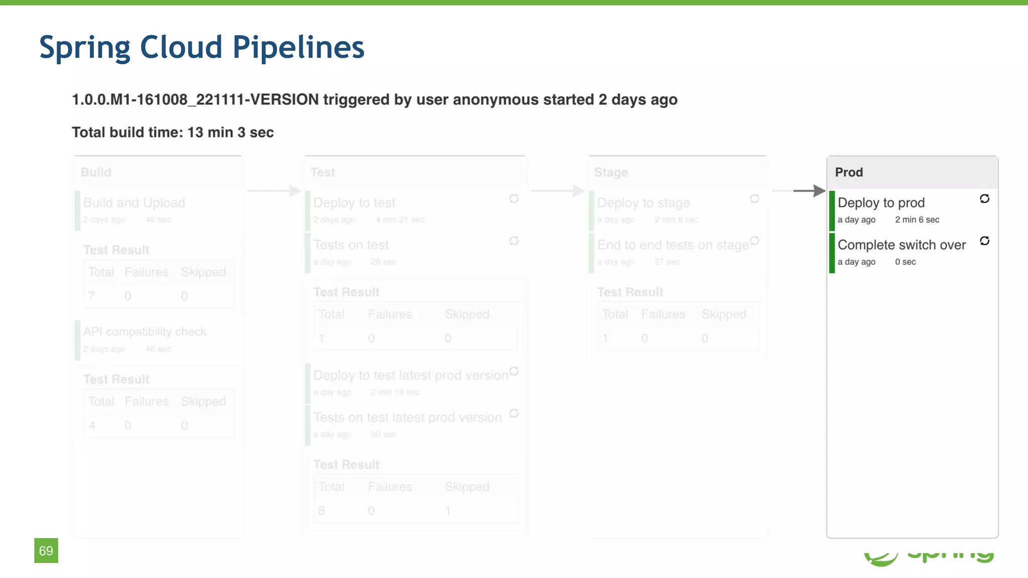 69
Spring Cloud Pipelines
 