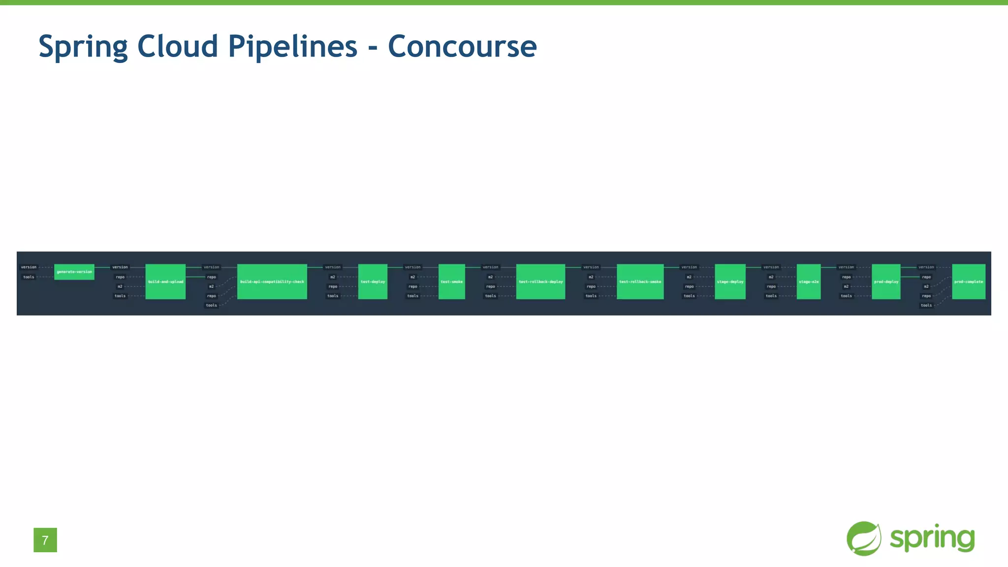 7
Spring Cloud Pipelines - Concourse
 