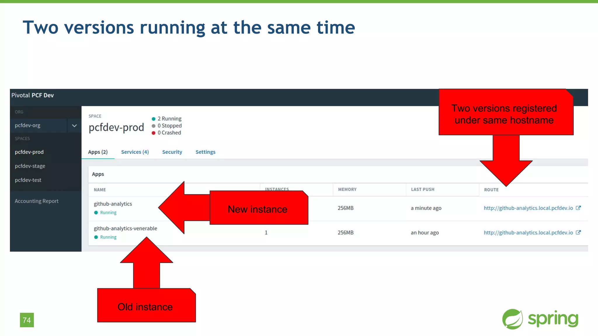 74
Two versions running at the same time
Two versions registered
under same hostname
Old instance
New instance
 