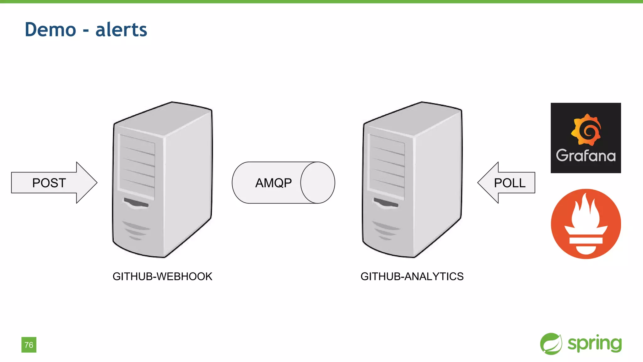 76
Demo - alerts
GITHUB-WEBHOOK GITHUB-ANALYTICS
AMQPPOST POLL
 