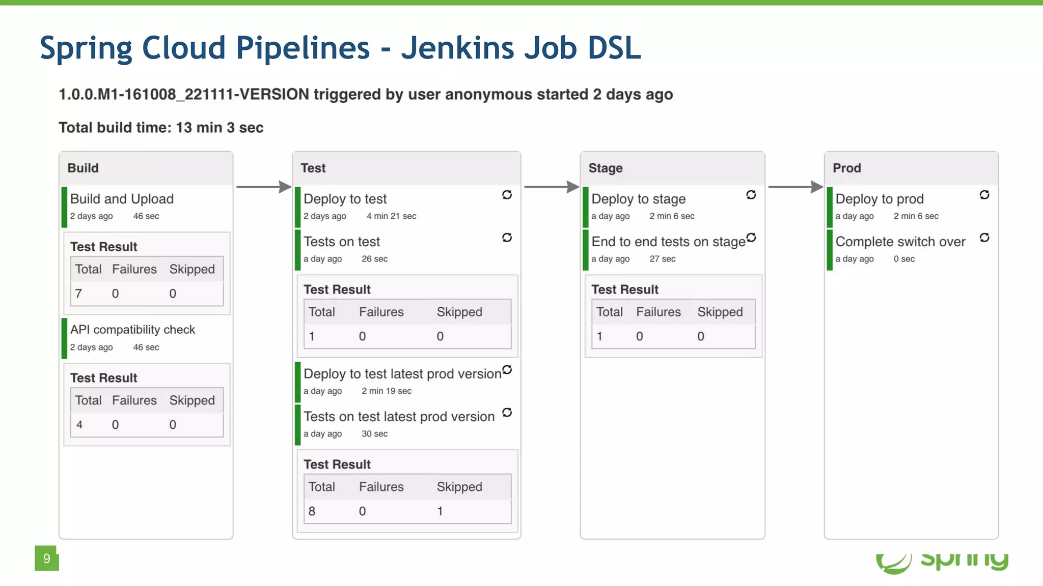 9
Spring Cloud Pipelines - Jenkins Job DSL
 