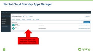 47
Pivotal Cloud Foundry Apps Manager
Bound services to the
application. Credentials
get injected automatically
 