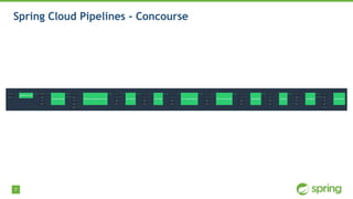 7
Spring Cloud Pipelines - Concourse
 