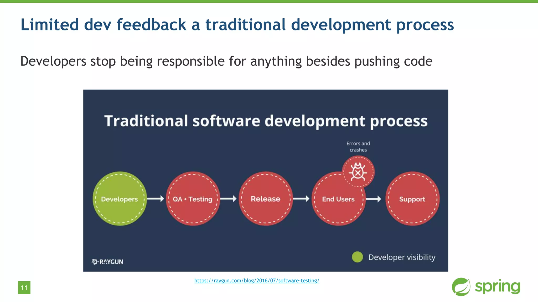 11
Limited dev feedback a traditional development process
Developers stop being responsible for anything besides pushing code
https://raygun.com/blog/2016/07/software-testing/
 