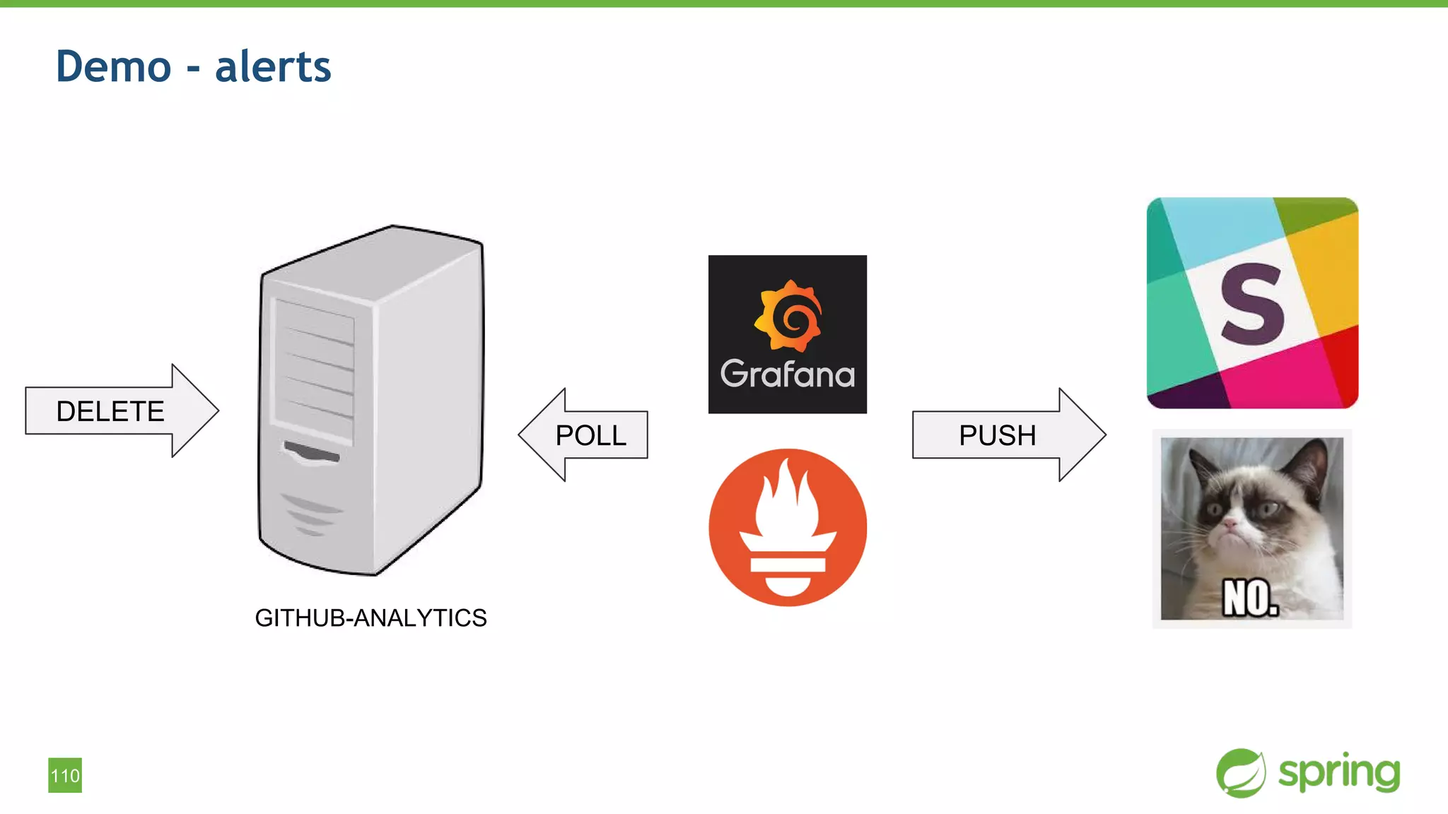 110
Demo - alerts
GITHUB-ANALYTICS
DELETE
POLL PUSH
 