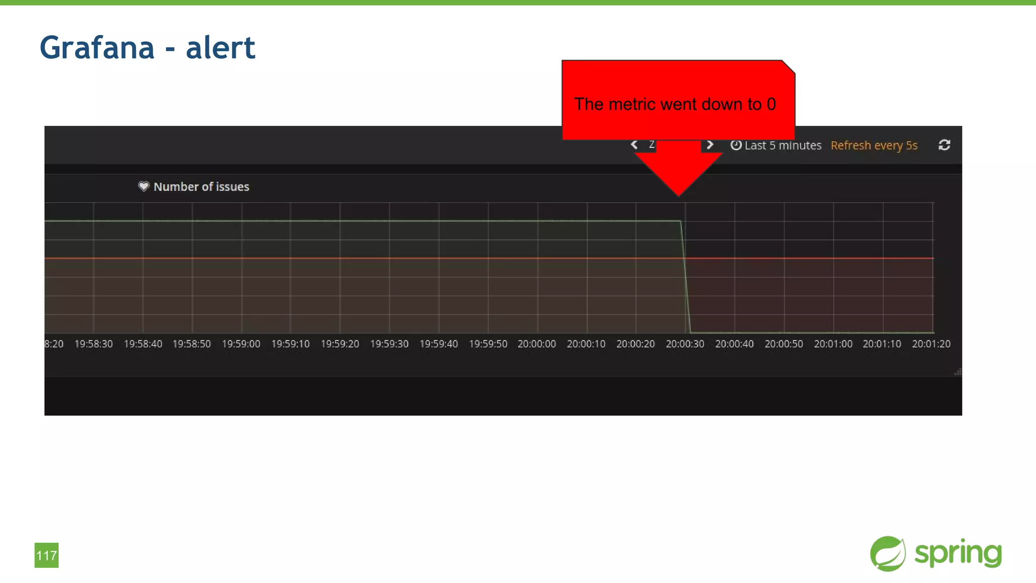 117
Grafana - alert
The metric went down to 0
 