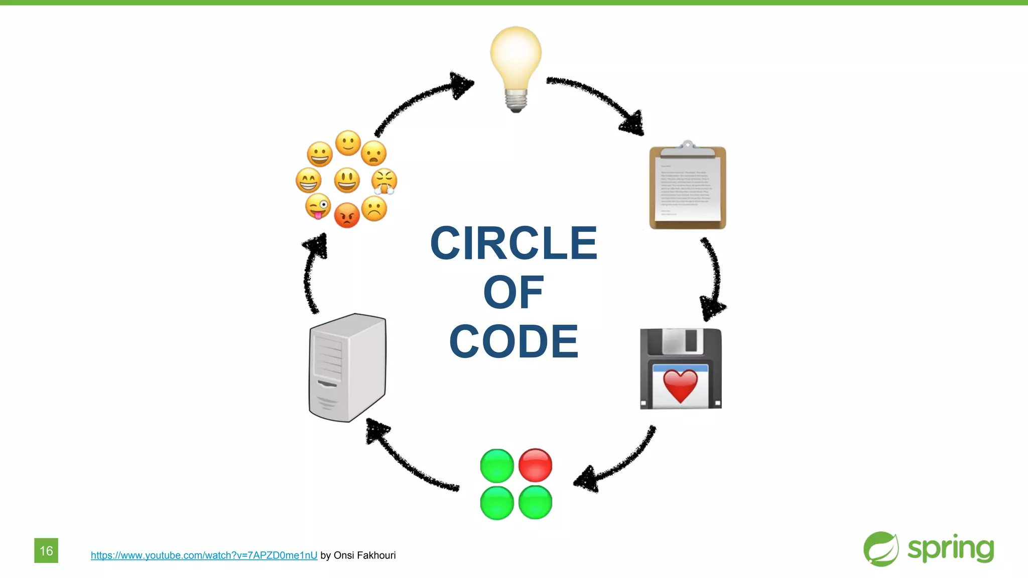 16 https://www.youtube.com/watch?v=7APZD0me1nU by Onsi Fakhouri
CIRCLE
OF
CODE
 