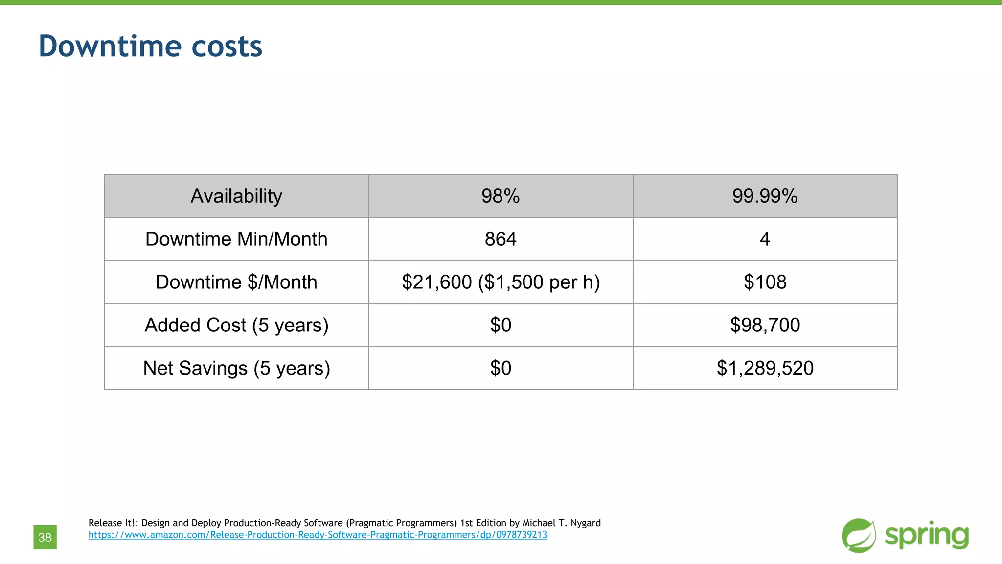 38
Downtime costs
Release It!: Design and Deploy Production-Ready Software (Pragmatic Programmers) 1st Edition by Michael T. Nygard
https://www.amazon.com/Release-Production-Ready-Software-Pragmatic-Programmers/dp/0978739213
Availability 98% 99.99%
Downtime Min/Month 864 4
Downtime $/Month $21,600 ($1,500 per h) $108
Added Cost (5 years) $0 $98,700
Net Savings (5 years) $0 $1,289,520
 