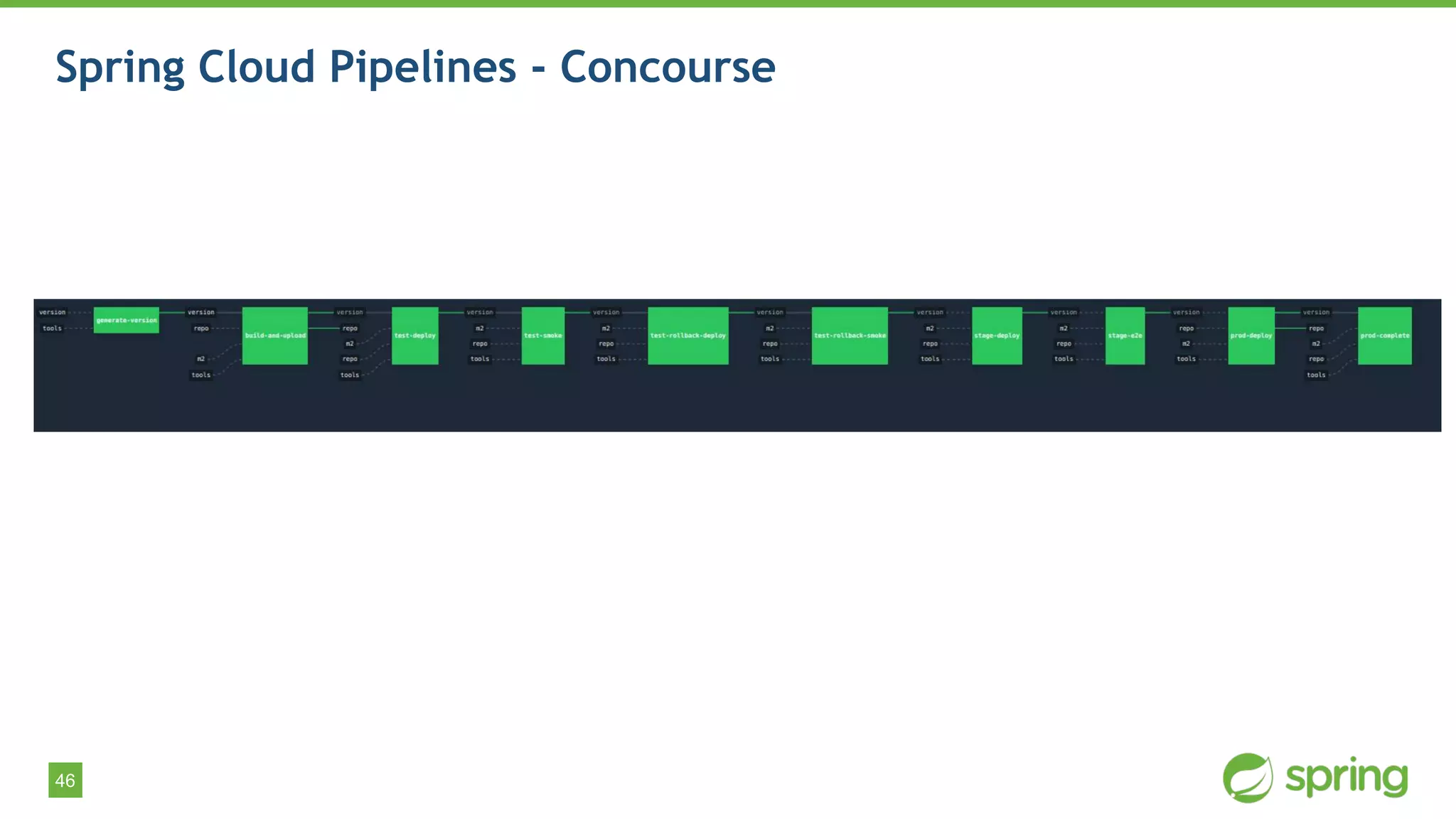 46
Spring Cloud Pipelines - Concourse
 