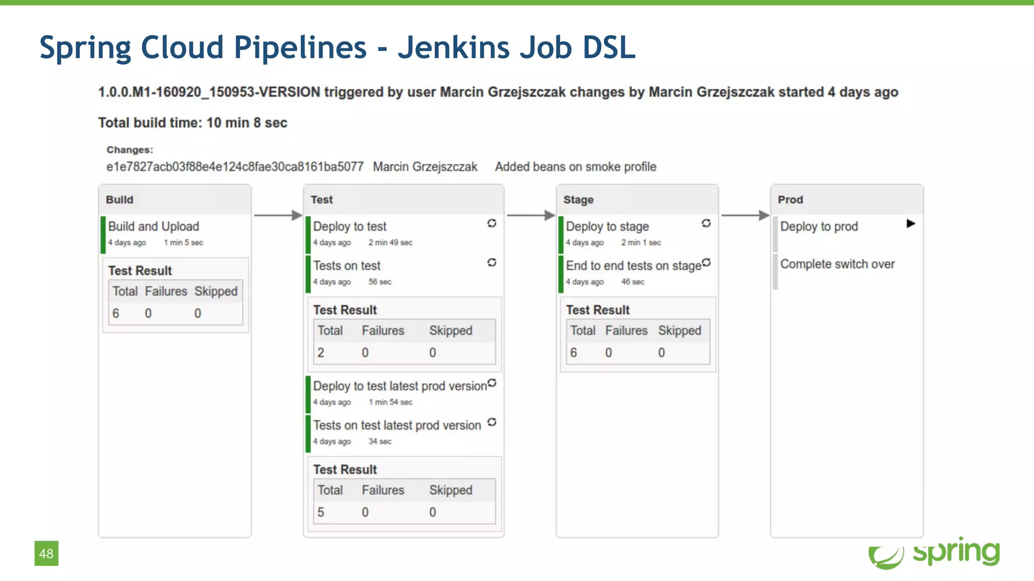 48
Spring Cloud Pipelines - Jenkins Job DSL
 