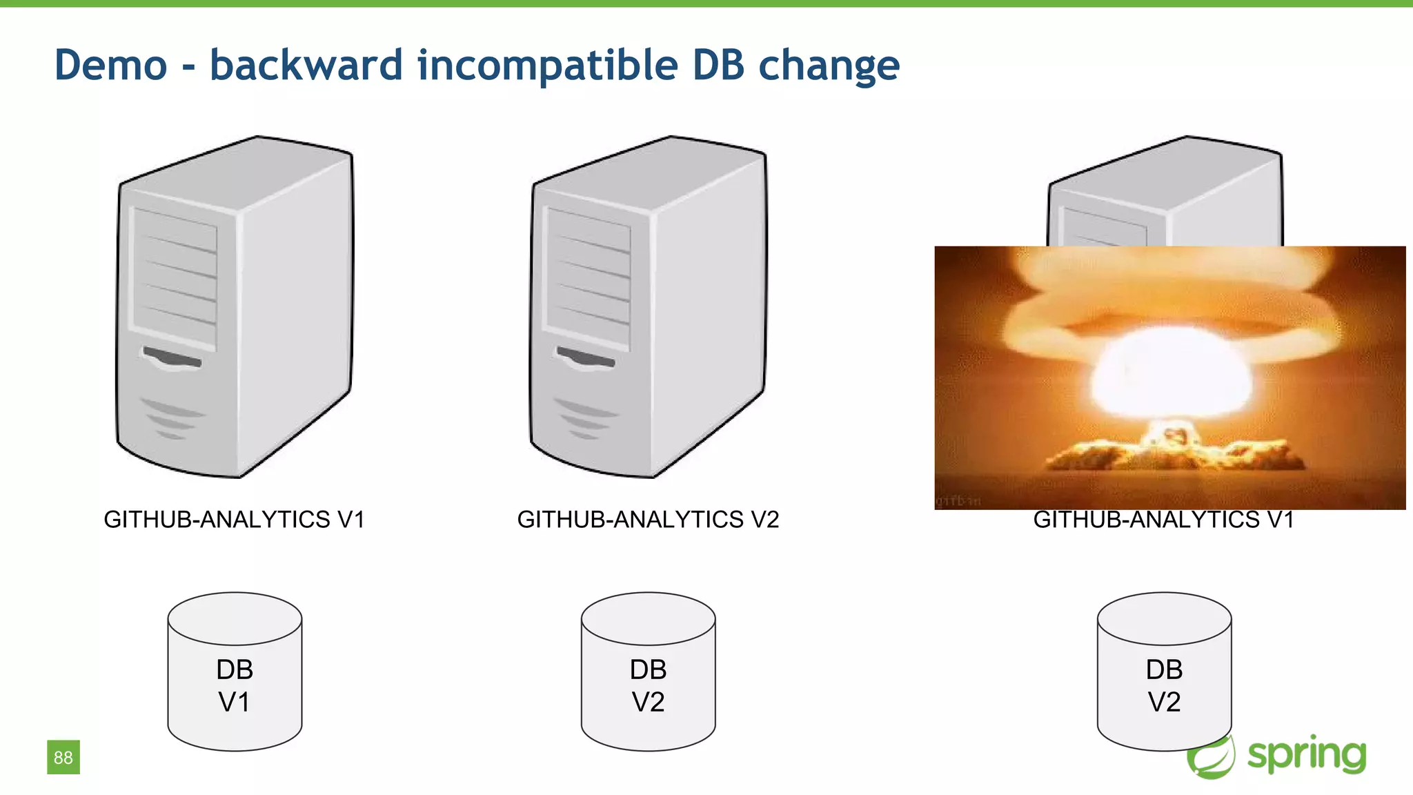 88
Demo - backward incompatible DB change
GITHUB-ANALYTICS V1
DB
V1
GITHUB-ANALYTICS V2
DB
V2
GITHUB-ANALYTICS V1
DB
V2
 