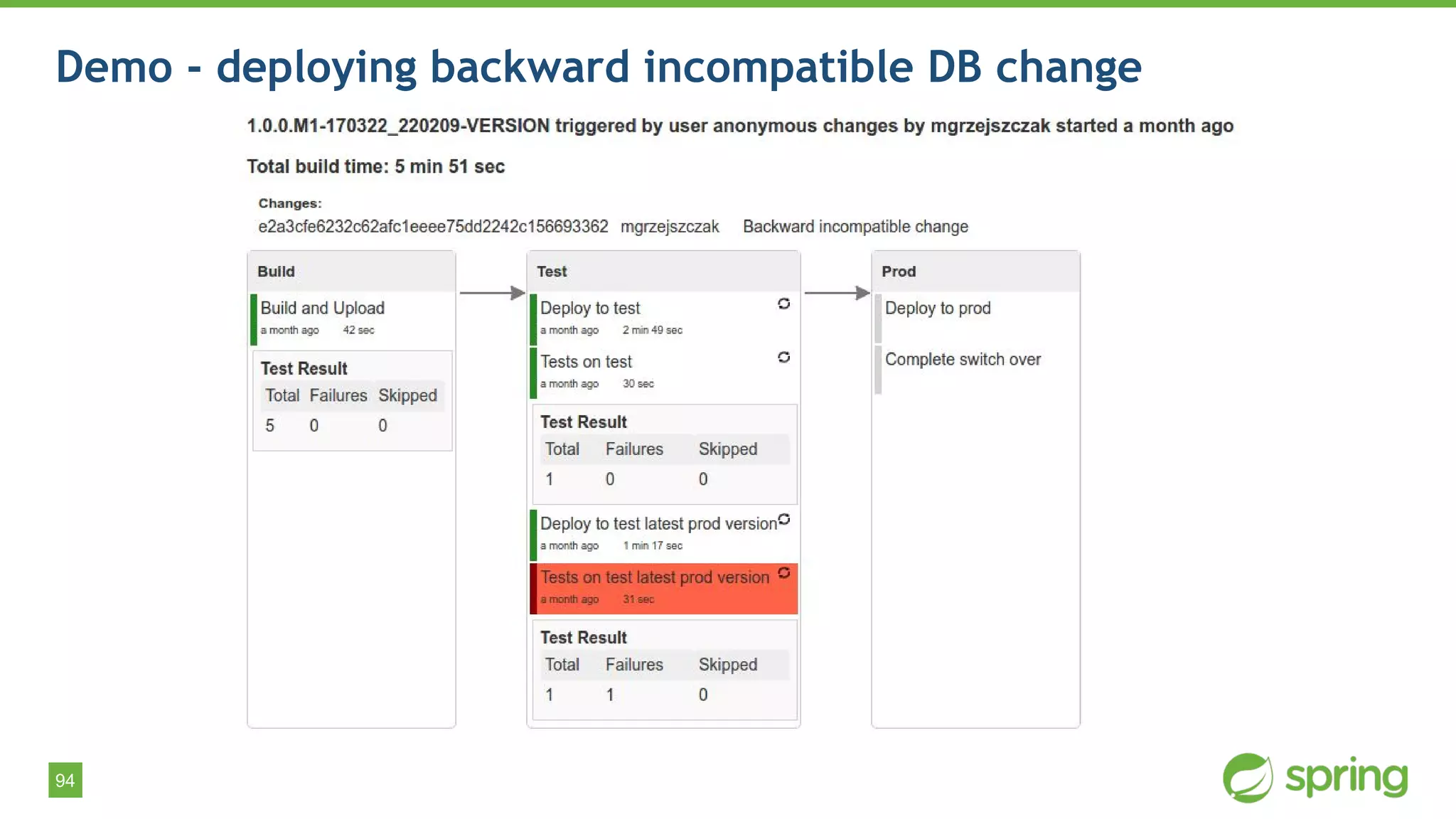 94
Demo - deploying backward incompatible DB change
 