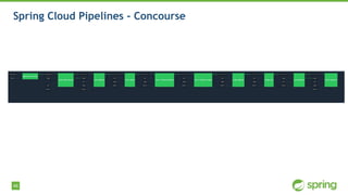 46
Spring Cloud Pipelines - Concourse
 