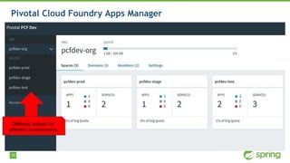 79
Pivotal Cloud Foundry Apps Manager
Different spaces for
different environments
 