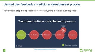 11
Limited dev feedback a traditional development process
Developers stop being responsible for anything besides pushing code
https://raygun.com/blog/2016/07/software-testing/
 