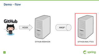 57
Demo - flow
GITHUB-WEBHOOK GITHUB-ANALYTICS
AMQPHOOK
 