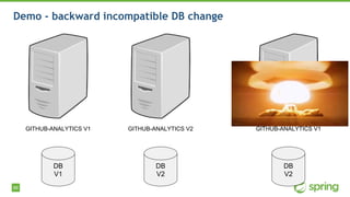 88
Demo - backward incompatible DB change
GITHUB-ANALYTICS V1
DB
V1
GITHUB-ANALYTICS V2
DB
V2
GITHUB-ANALYTICS V1
DB
V2
 