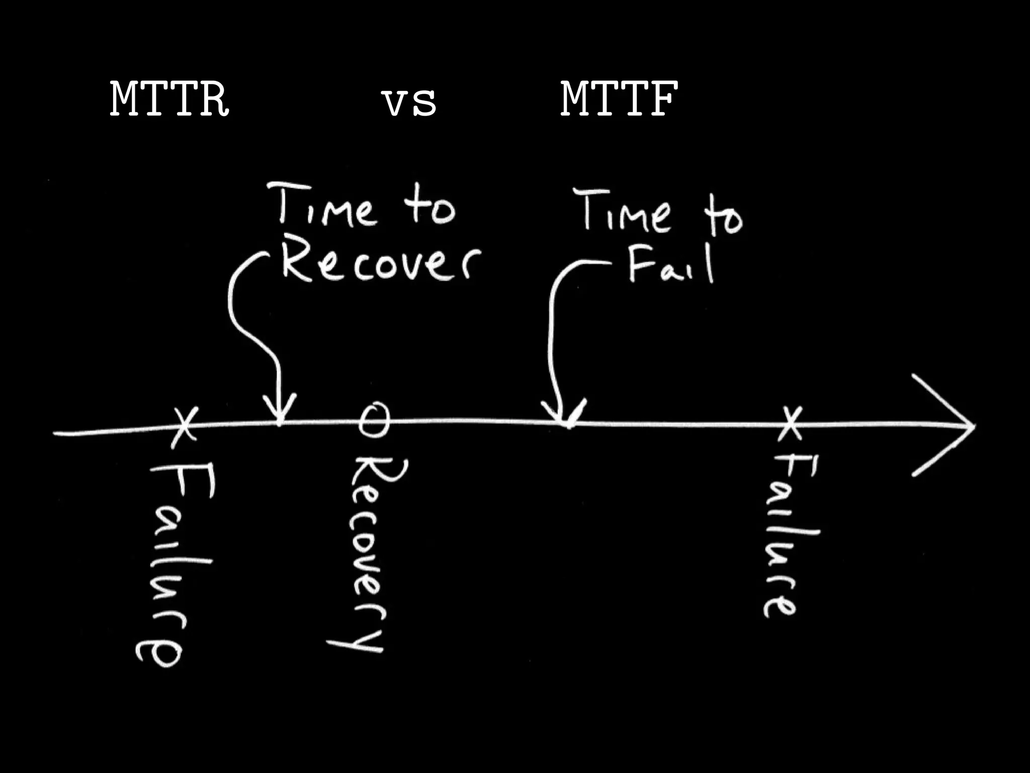 MTTR   vs   MTTF
 