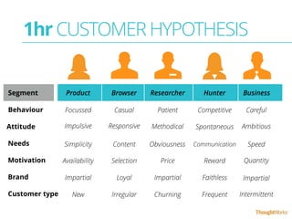 1hr CUSTOMER HYPOTHESIS 
Segment 
Behaviour 
Attitude Ambitious 
Needs 
Motivation 
Brand 
Customer type 
Product Browser Researcher 
Focussed 
Impulsive 
Hunter 
Casual 
Simplicity 
Impartial 
Responsive 
Patient 
Competitive 
Spontaneous 
Communication 
Methodical 
Content Obviousness 
Availability Selection Price 
Reward 
Loyal Impartial Faithless 
New Irregular Churning Frequent 
Business 
Careful 
Speed 
Quantity 
Impartial 
Intermittent 
 