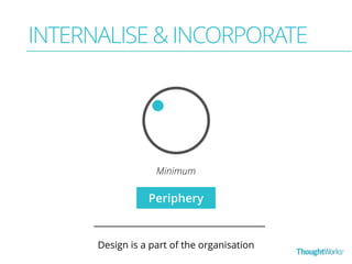INTERNALISE & INCORPORATE 
Minimum 
Periphery 
Design is a part of the organisation 
 